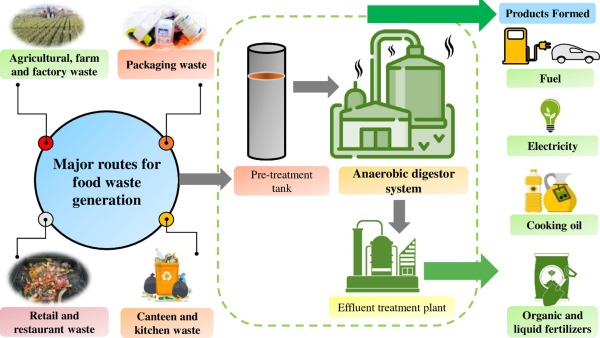 Optimise Food Waste via the Main Routes for beneficial outputs shown here. Optimise Food Waste via the Main Routes for beneficial outputs shown here.